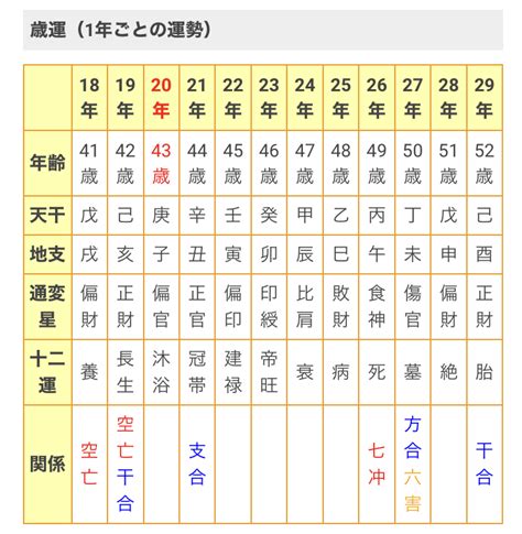 己酉大運|四柱推命の「大運」の見方（人生の曲がり角について）